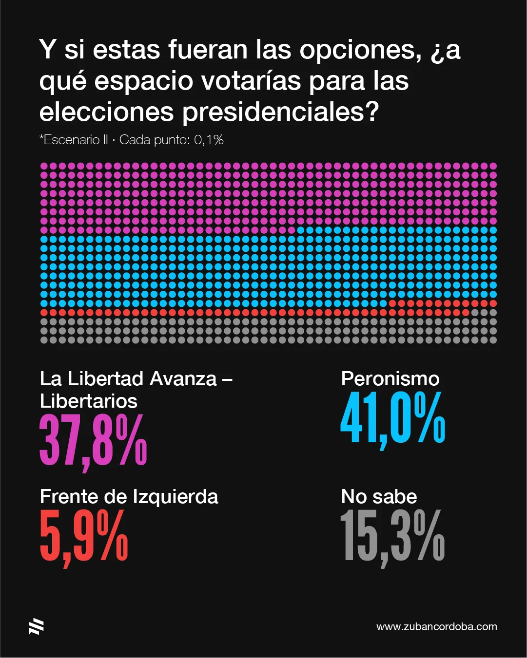 Encuesta de Zuban Córdoba