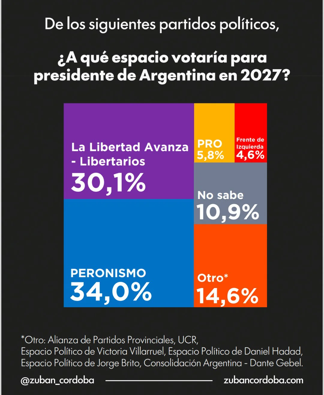 Encuesta Zuban Córdoba 